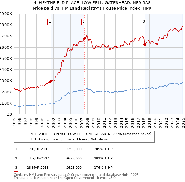 4, HEATHFIELD PLACE, LOW FELL, GATESHEAD, NE9 5AS: Price paid vs HM Land Registry's House Price Index