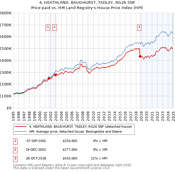 4, HEATHLAND, BAUGHURST, TADLEY, RG26 5NF: Price paid vs HM Land Registry's House Price Index