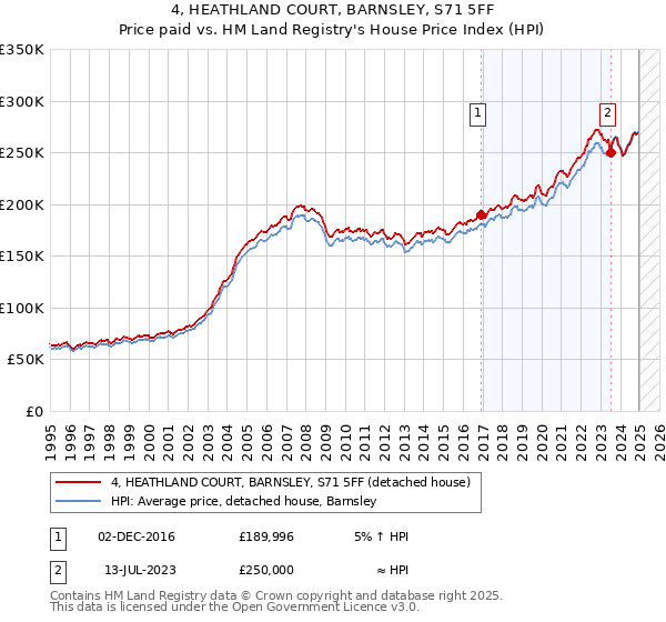 4, HEATHLAND COURT, BARNSLEY, S71 5FF: Price paid vs HM Land Registry's House Price Index