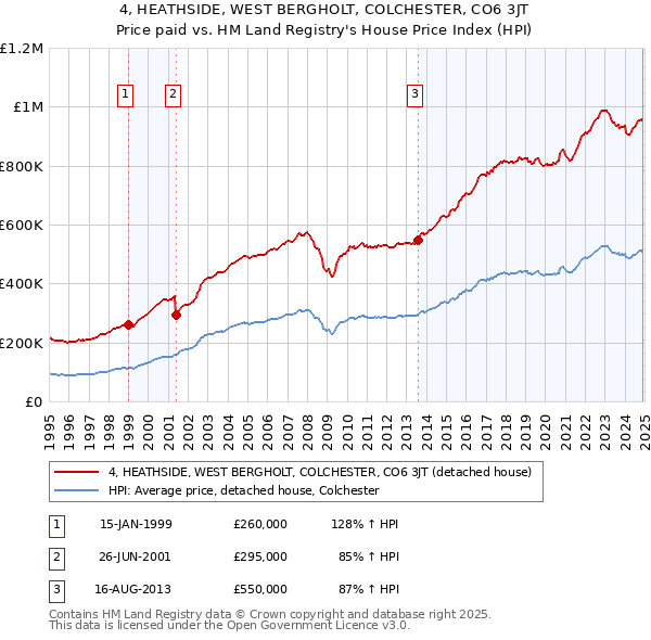 4, HEATHSIDE, WEST BERGHOLT, COLCHESTER, CO6 3JT: Price paid vs HM Land Registry's House Price Index