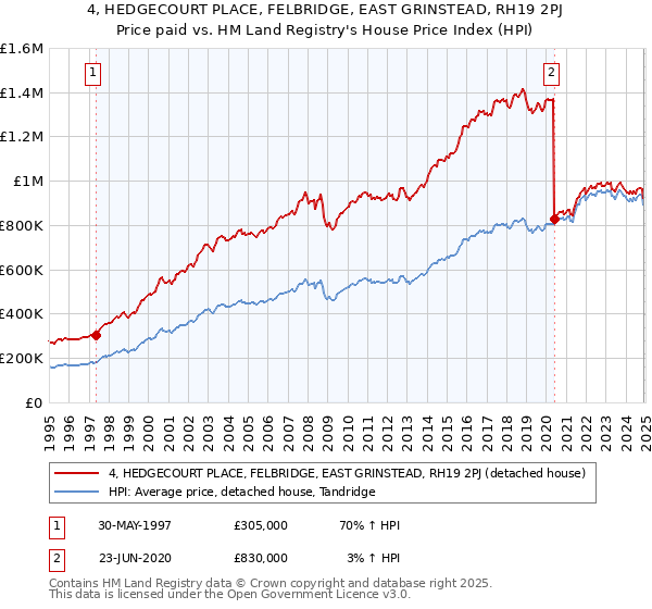 4, HEDGECOURT PLACE, FELBRIDGE, EAST GRINSTEAD, RH19 2PJ: Price paid vs HM Land Registry's House Price Index