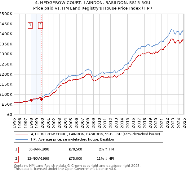 4, HEDGEROW COURT, LAINDON, BASILDON, SS15 5GU: Price paid vs HM Land Registry's House Price Index