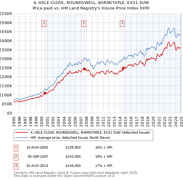 4, HELE CLOSE, ROUNDSWELL, BARNSTAPLE, EX31 3UW: Price paid vs HM Land Registry's House Price Index