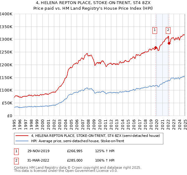 4, HELENA REPTON PLACE, STOKE-ON-TRENT, ST4 8ZX: Price paid vs HM Land Registry's House Price Index