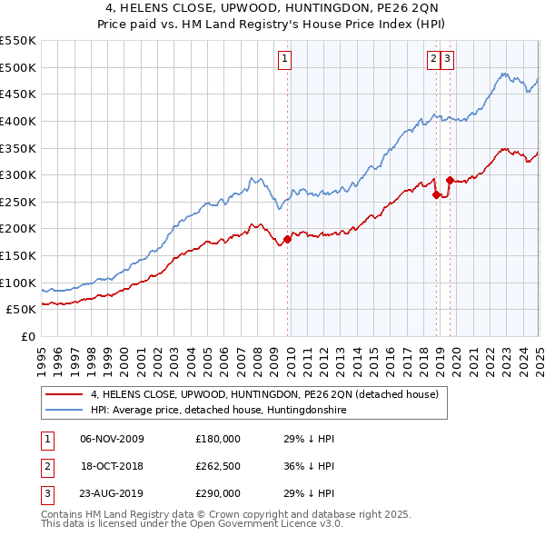 4, HELENS CLOSE, UPWOOD, HUNTINGDON, PE26 2QN: Price paid vs HM Land Registry's House Price Index