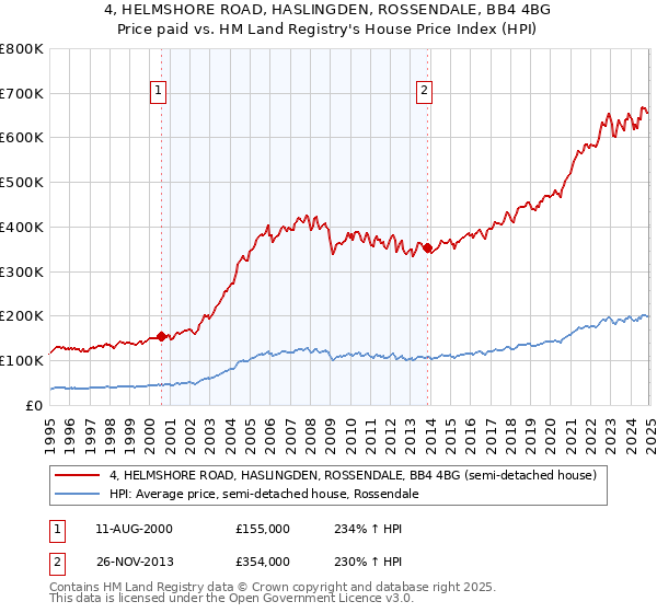 4, HELMSHORE ROAD, HASLINGDEN, ROSSENDALE, BB4 4BG: Price paid vs HM Land Registry's House Price Index