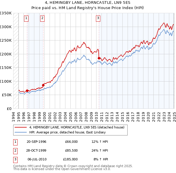 4, HEMINGBY LANE, HORNCASTLE, LN9 5ES: Price paid vs HM Land Registry's House Price Index