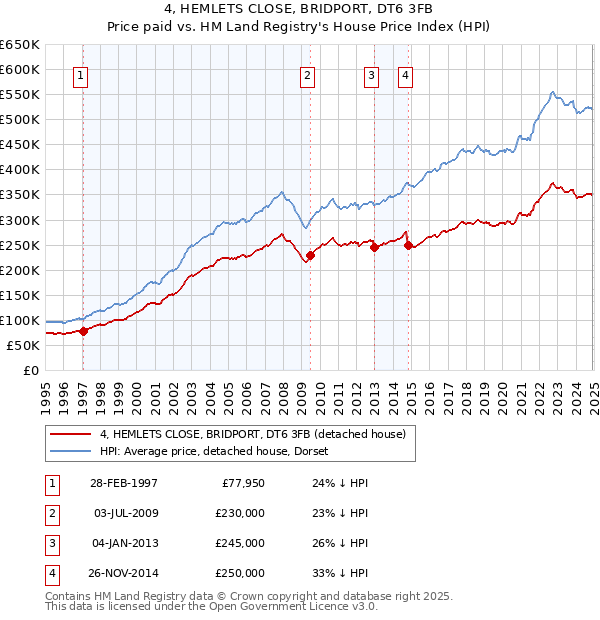 4, HEMLETS CLOSE, BRIDPORT, DT6 3FB: Price paid vs HM Land Registry's House Price Index