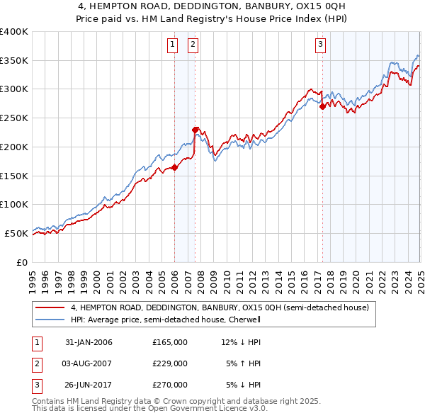 4, HEMPTON ROAD, DEDDINGTON, BANBURY, OX15 0QH: Price paid vs HM Land Registry's House Price Index