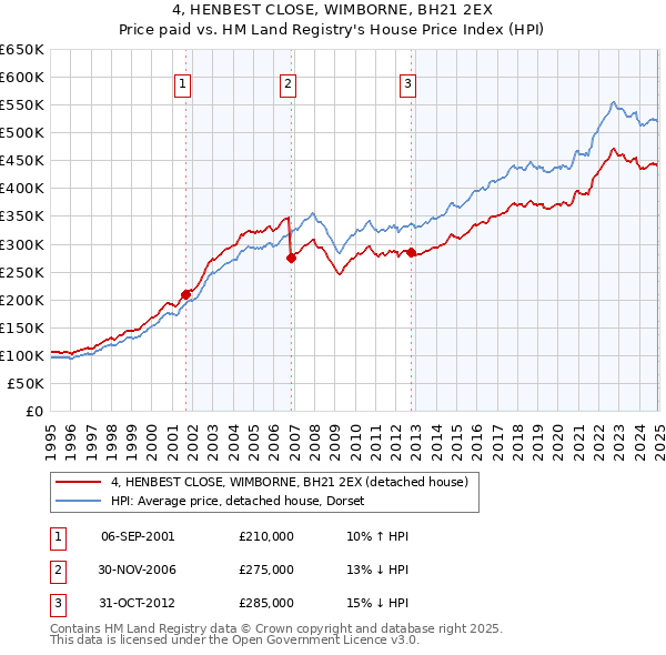 4, HENBEST CLOSE, WIMBORNE, BH21 2EX: Price paid vs HM Land Registry's House Price Index