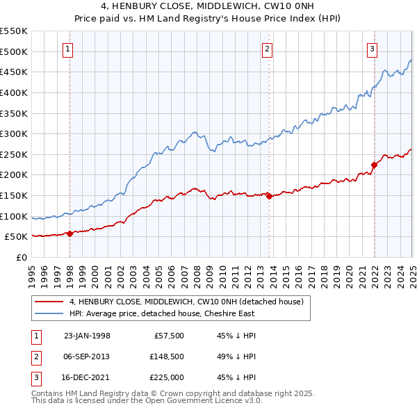 4, HENBURY CLOSE, MIDDLEWICH, CW10 0NH: Price paid vs HM Land Registry's House Price Index