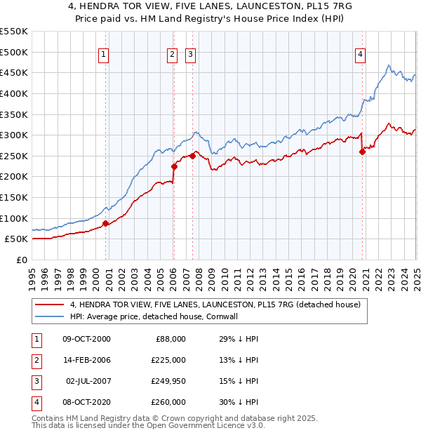 4, HENDRA TOR VIEW, FIVE LANES, LAUNCESTON, PL15 7RG: Price paid vs HM Land Registry's House Price Index
