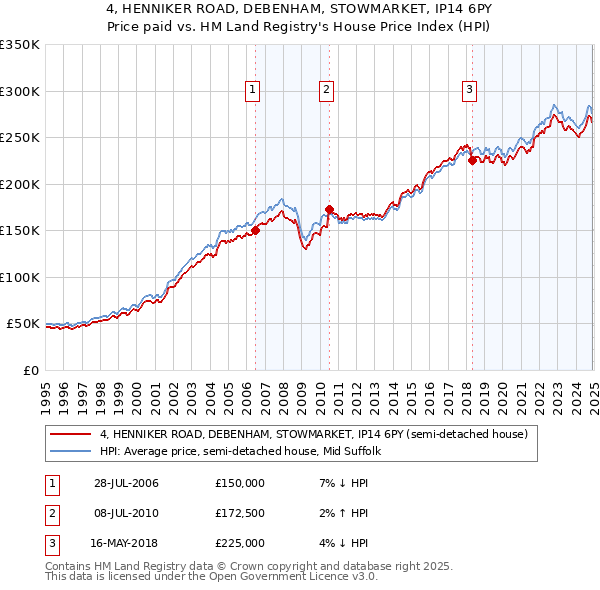 4, HENNIKER ROAD, DEBENHAM, STOWMARKET, IP14 6PY: Price paid vs HM Land Registry's House Price Index
