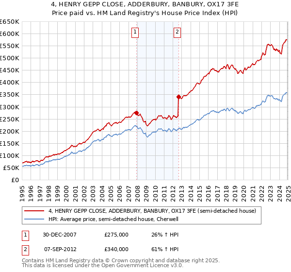 4, HENRY GEPP CLOSE, ADDERBURY, BANBURY, OX17 3FE: Price paid vs HM Land Registry's House Price Index