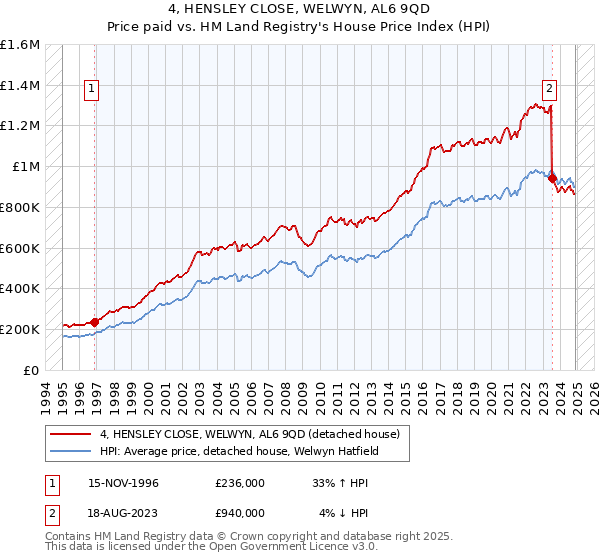 4, HENSLEY CLOSE, WELWYN, AL6 9QD: Price paid vs HM Land Registry's House Price Index