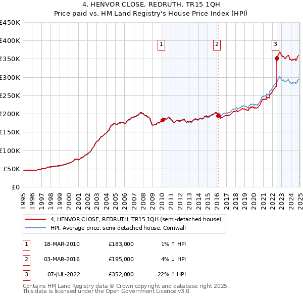 4, HENVOR CLOSE, REDRUTH, TR15 1QH: Price paid vs HM Land Registry's House Price Index