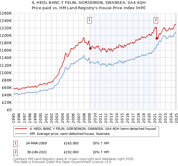 4, HEOL BANC Y FELIN, GORSEINON, SWANSEA, SA4 4QH: Price paid vs HM Land Registry's House Price Index