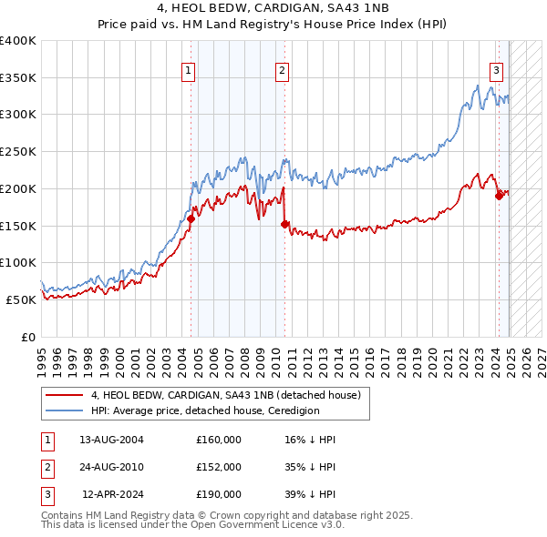 4, HEOL BEDW, CARDIGAN, SA43 1NB: Price paid vs HM Land Registry's House Price Index