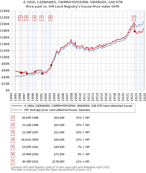 4, HEOL CADNAWES, CWMRHYDYCEIRW, SWANSEA, SA6 6TN: Price paid vs HM Land Registry's House Price Index