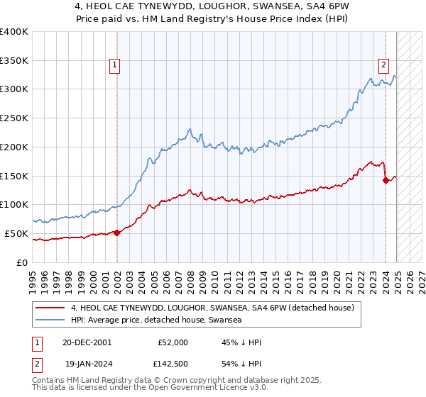 4, HEOL CAE TYNEWYDD, LOUGHOR, SWANSEA, SA4 6PW: Price paid vs HM Land Registry's House Price Index