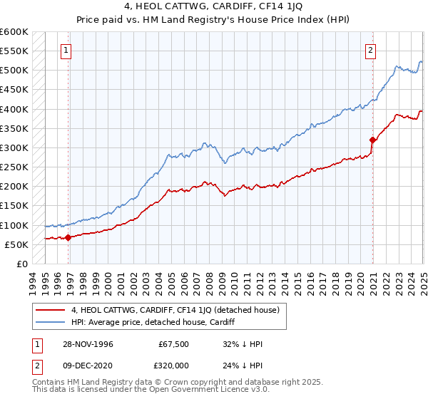 4, HEOL CATTWG, CARDIFF, CF14 1JQ: Price paid vs HM Land Registry's House Price Index