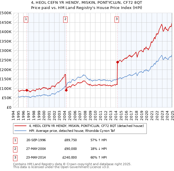 4, HEOL CEFN YR HENDY, MISKIN, PONTYCLUN, CF72 8QT: Price paid vs HM Land Registry's House Price Index