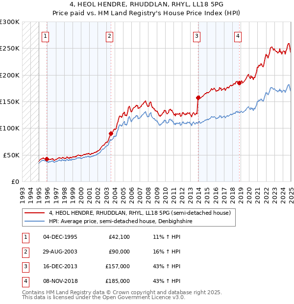 4, HEOL HENDRE, RHUDDLAN, RHYL, LL18 5PG: Price paid vs HM Land Registry's House Price Index