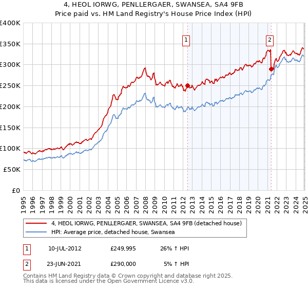 4, HEOL IORWG, PENLLERGAER, SWANSEA, SA4 9FB: Price paid vs HM Land Registry's House Price Index