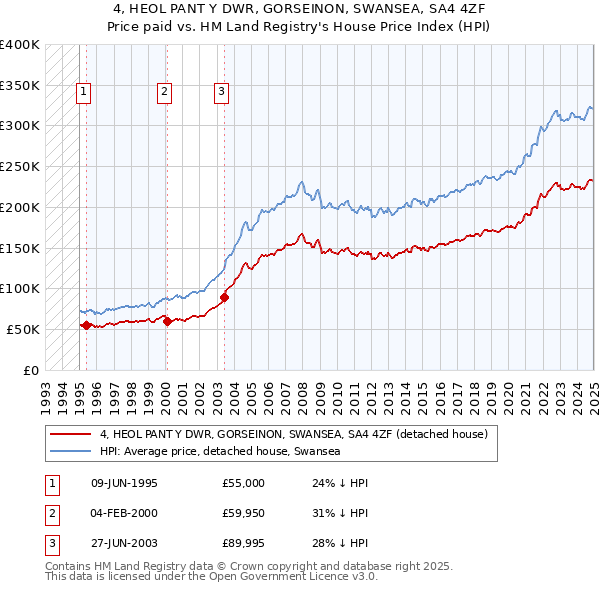 4, HEOL PANT Y DWR, GORSEINON, SWANSEA, SA4 4ZF: Price paid vs HM Land Registry's House Price Index