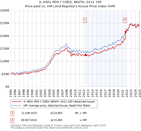 4, HEOL PEN Y COED, NEATH, SA11 3SP: Price paid vs HM Land Registry's House Price Index