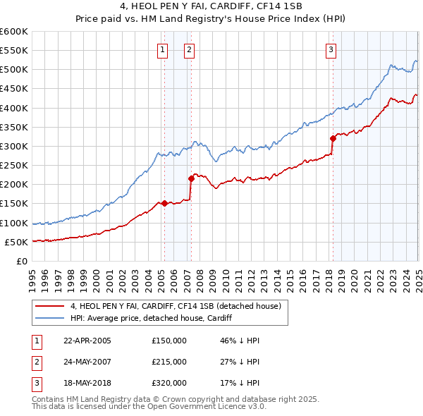 4, HEOL PEN Y FAI, CARDIFF, CF14 1SB: Price paid vs HM Land Registry's House Price Index