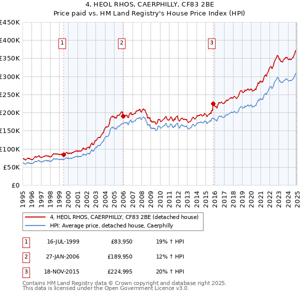 4, HEOL RHOS, CAERPHILLY, CF83 2BE: Price paid vs HM Land Registry's House Price Index