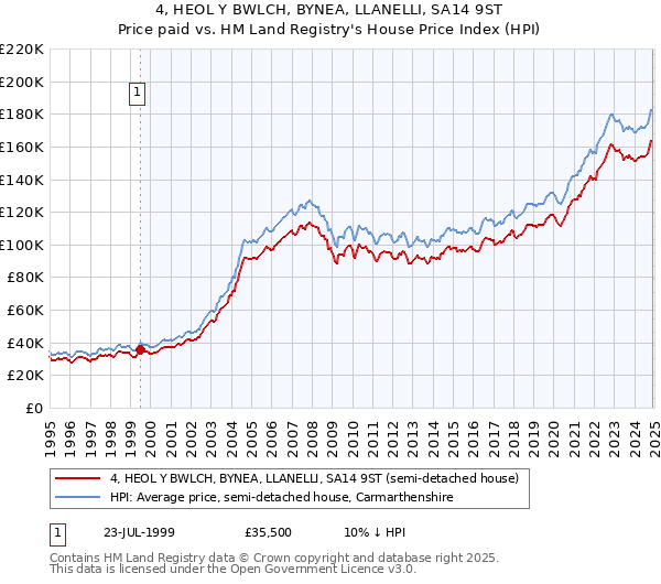 4, HEOL Y BWLCH, BYNEA, LLANELLI, SA14 9ST: Price paid vs HM Land Registry's House Price Index