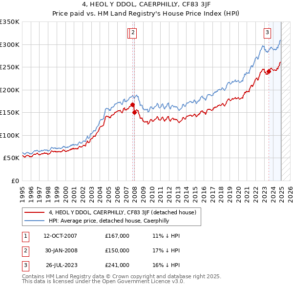 4, HEOL Y DDOL, CAERPHILLY, CF83 3JF: Price paid vs HM Land Registry's House Price Index