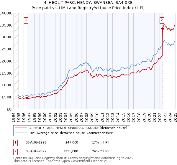 4, HEOL Y PARC, HENDY, SWANSEA, SA4 0XE: Price paid vs HM Land Registry's House Price Index