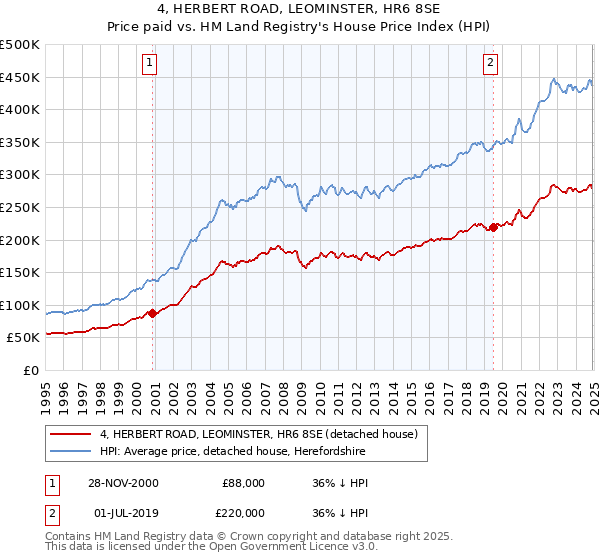 4, HERBERT ROAD, LEOMINSTER, HR6 8SE: Price paid vs HM Land Registry's House Price Index