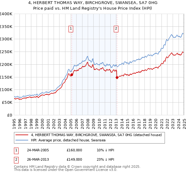 4, HERBERT THOMAS WAY, BIRCHGROVE, SWANSEA, SA7 0HG: Price paid vs HM Land Registry's House Price Index