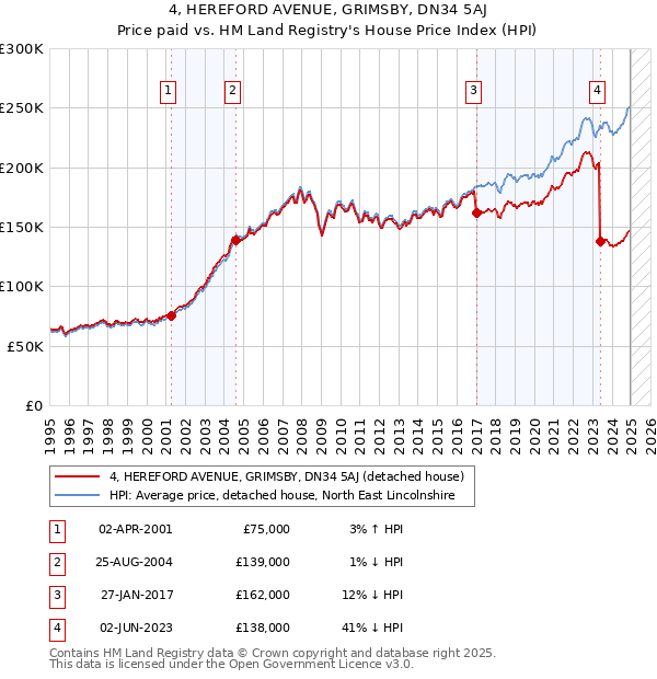 4, HEREFORD AVENUE, GRIMSBY, DN34 5AJ: Price paid vs HM Land Registry's House Price Index