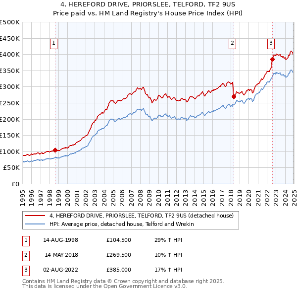 4, HEREFORD DRIVE, PRIORSLEE, TELFORD, TF2 9US: Price paid vs HM Land Registry's House Price Index