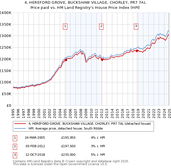 4, HEREFORD GROVE, BUCKSHAW VILLAGE, CHORLEY, PR7 7AL: Price paid vs HM Land Registry's House Price Index