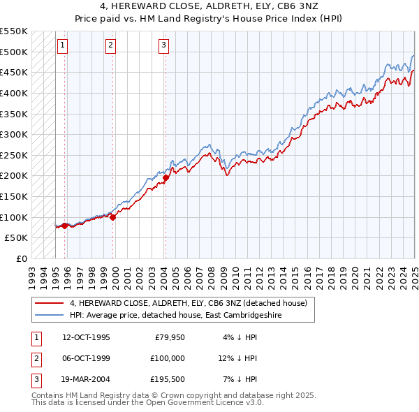 4, HEREWARD CLOSE, ALDRETH, ELY, CB6 3NZ: Price paid vs HM Land Registry's House Price Index