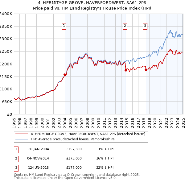 4, HERMITAGE GROVE, HAVERFORDWEST, SA61 2PS: Price paid vs HM Land Registry's House Price Index