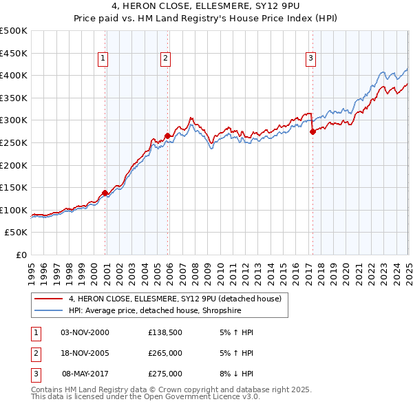 4, HERON CLOSE, ELLESMERE, SY12 9PU: Price paid vs HM Land Registry's House Price Index