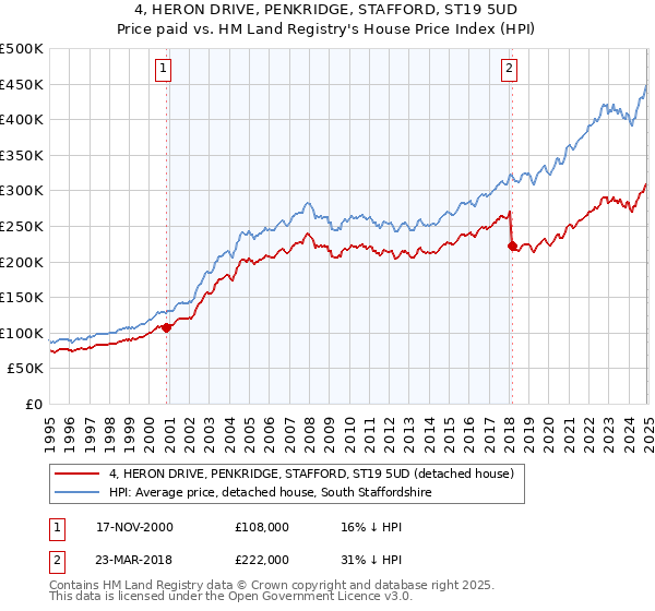 4, HERON DRIVE, PENKRIDGE, STAFFORD, ST19 5UD: Price paid vs HM Land Registry's House Price Index