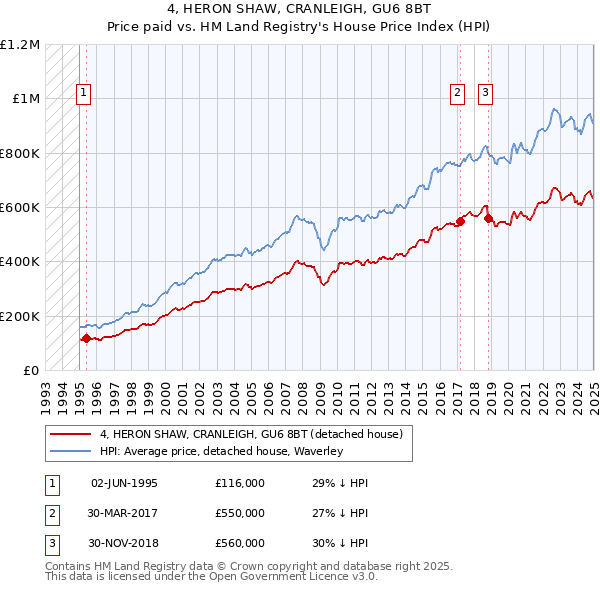 4, HERON SHAW, CRANLEIGH, GU6 8BT: Price paid vs HM Land Registry's House Price Index