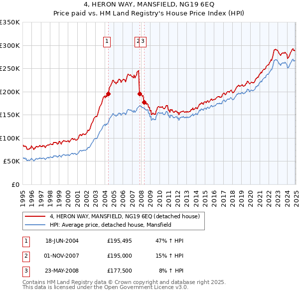 4, HERON WAY, MANSFIELD, NG19 6EQ: Price paid vs HM Land Registry's House Price Index