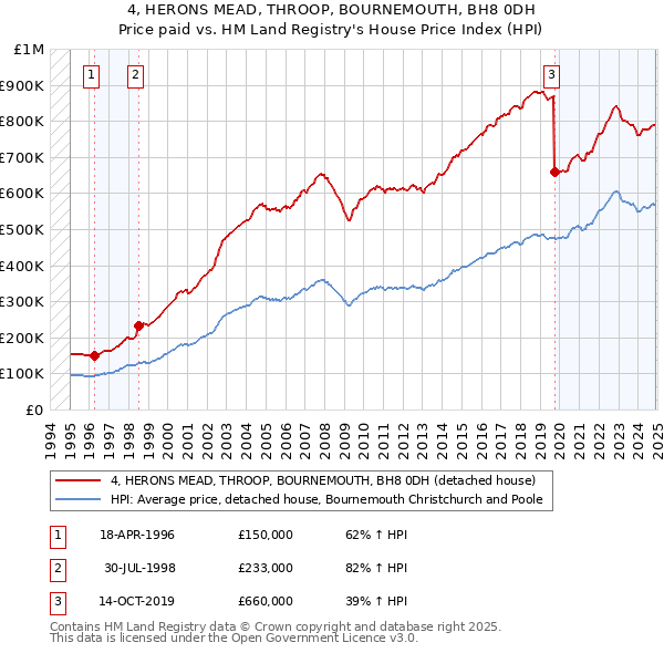4, HERONS MEAD, THROOP, BOURNEMOUTH, BH8 0DH: Price paid vs HM Land Registry's House Price Index