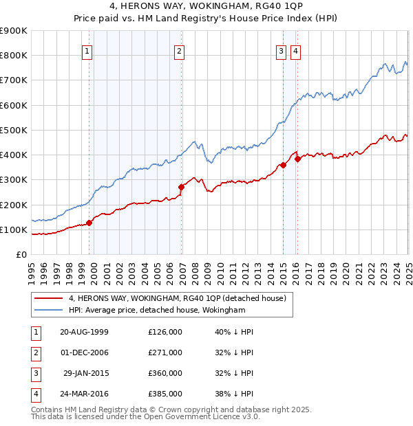 4, HERONS WAY, WOKINGHAM, RG40 1QP: Price paid vs HM Land Registry's House Price Index