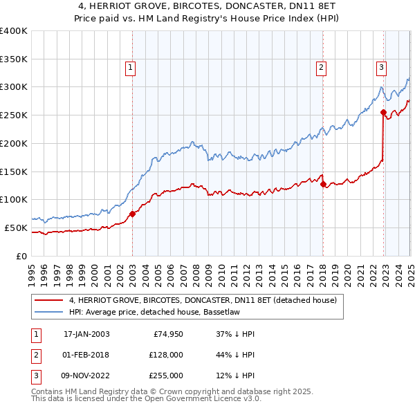 4, HERRIOT GROVE, BIRCOTES, DONCASTER, DN11 8ET: Price paid vs HM Land Registry's House Price Index