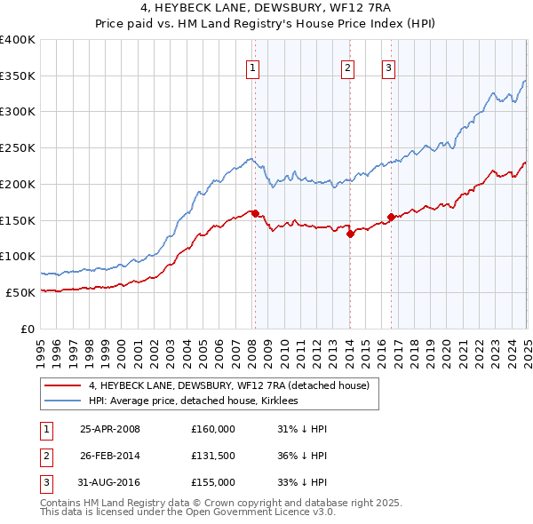 4, HEYBECK LANE, DEWSBURY, WF12 7RA: Price paid vs HM Land Registry's House Price Index